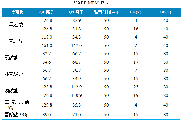 三重四极杆液相色谱质谱联用仪-使用 Anyeep TQ9120三重四极杆液相色谱质谱联用仪关于测定生活饮用水中5种消毒副产物的方法(图3)
