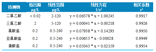 三重四极杆液相色谱质谱联用仪-使用 Anyeep TQ9120三重四极杆液相色谱质谱联用仪关于测定生活饮用水中5种消毒副产物的方法(图4)