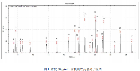 单四极杆气相色谱质谱联用仪-安益谱7700单四极杆气相色谱质谱联用仪关于土壤和沉积物有机氯农药的测定(图2)