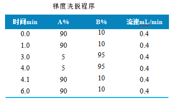 三重四极杆液相色谱质谱联用仪-使用 Anyeep TQ9120LC-MS/MS测定动物源食品中加米霉素残留量的方法(图2)