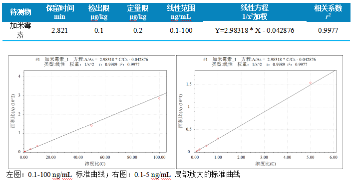 三重四极杆液相色谱质谱联用仪-使用 Anyeep TQ9120LC-MS/MS测定动物源食品中加米霉素残留量的方法(图4)