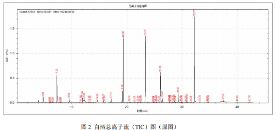 单四极杆气相色谱质谱联用仪-安益谱 7700 气质联用仪分析白酒的成分(图3)