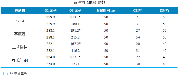 三重四极杆液相色谱质谱联用仪-使用 Anyeep TQ9100测定猪肉中可乐定和赛庚啶的方法(图3)
