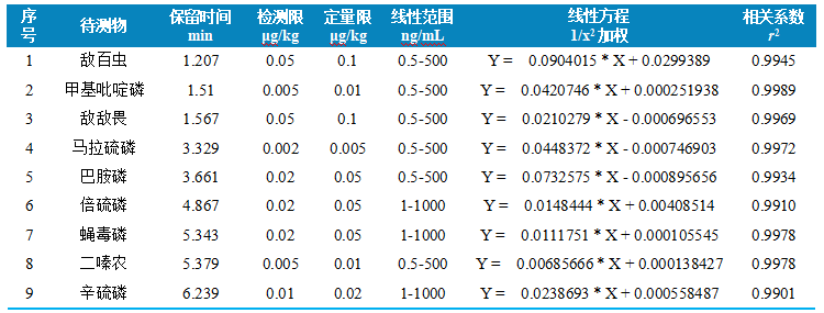 三重四极杆液相色谱质谱联用仪-使用 Anyeep TQ9120测定水产品中9种有机磷的方法(图3)