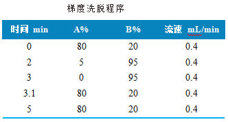 三重四极杆液相色谱质谱联用仪-使用 Anyeep TQ9100测定牛血中6种精神类药物的方法(图2)
