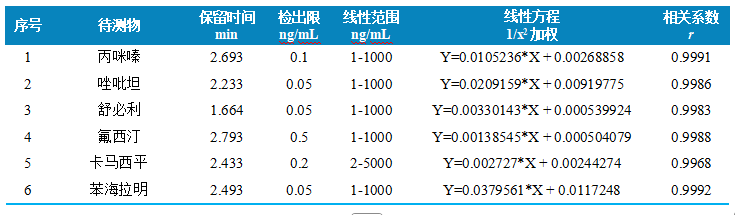 三重四极杆液相色谱质谱联用仪-使用 Anyeep TQ9100测定牛血中6种精神类药物的方法(图4)