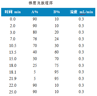 三重四极杆液相色谱质谱联用仪-使用 Anyeep TQ9120测定谷物中16种真菌毒素的方法(图2)