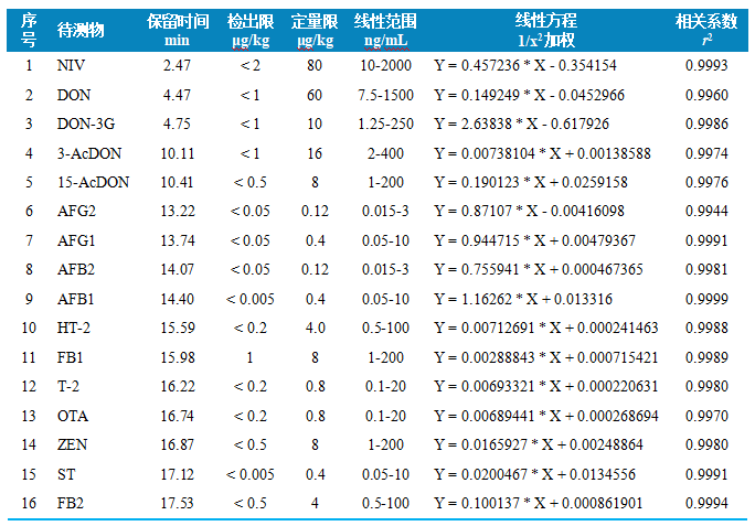 三重四极杆液相色谱质谱联用仪-使用 Anyeep TQ9120测定谷物中16种真菌毒素的方法(图3)