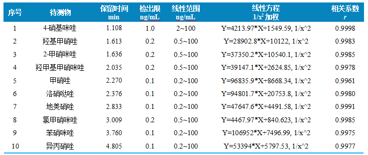 三重四极杆液相色谱质谱联用仪-使用 Anyeep TQ9100测定10种硝基咪唑药物的方法(图3) 三重四极杆液相色谱质谱联用仪-使用 Anyeep TQ9100测定10种硝基咪唑药物的方法(图3)