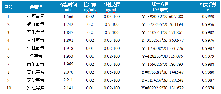 三重四极杆液相色谱质谱联用仪-使用 Anyeep TQ9100测定10种大环内酯类抗生素药物的方法(图3)