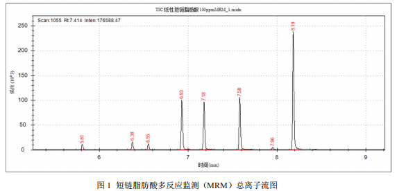 三重四极杆液相色谱质谱联用仪-安益谱 TQ8100 三重四极气相色谱质谱联用仪测定短链脂肪酸方法(图2)