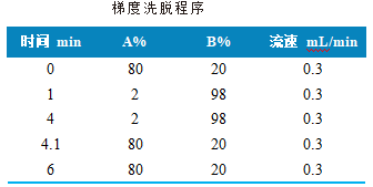三重四极杆液相色谱质谱联用仪-使用 Anyeep TQ9100测定4种硝基呋喃代谢物的方法(图2) 三重四极杆液相色谱质谱联用仪-使用 Anyeep TQ9100测定4种硝基呋喃代谢物的方法(图2)