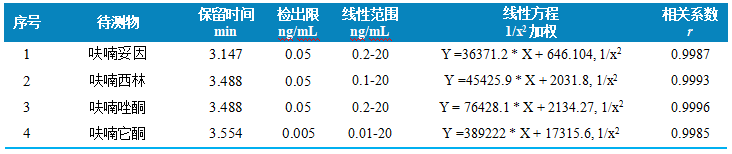 三重四极杆液相色谱质谱联用仪-使用 Anyeep TQ9100测定4种硝基呋喃代谢物的方法(图4) 三重四极杆液相色谱质谱联用仪-使用 Anyeep TQ9100测定4种硝基呋喃代谢物的方法(图4)