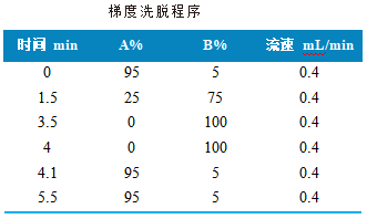三重四极杆液相色谱质谱联用仪-使用 Anyeep TQ9100测定4种三苯甲烷类药物的方法(图2)