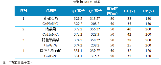 三重四极杆液相色谱质谱联用仪-使用 Anyeep TQ9100测定4种三苯甲烷类药物的方法(图3)