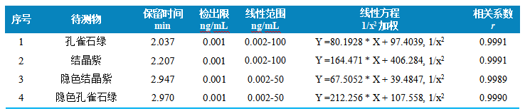 三重四极杆液相色谱质谱联用仪-使用 Anyeep TQ9100测定4种三苯甲烷类药物的方法(图4)