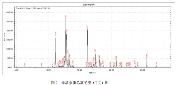 单四极杆气相色谱质谱联用仪-安益谱 7700 气质联用仪分析二甲苯样品的组分(图3)