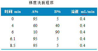 三重四极杆液相色谱质谱联用仪-使用 Anyeep TQ9100测定23种磺胺类药物的方法(图2)