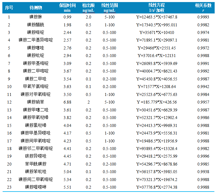 三重四极杆液相色谱质谱联用仪-使用 Anyeep TQ9100测定23种磺胺类药物的方法(图3)