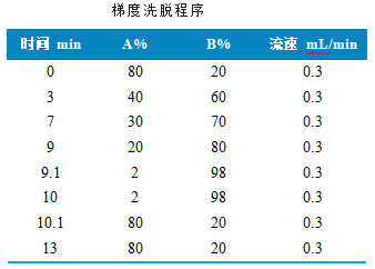 三重四极杆液相色谱质谱联用仪-使用 Anyeep TQ9120测定消费品中11种全氟化合物的方法(图2)