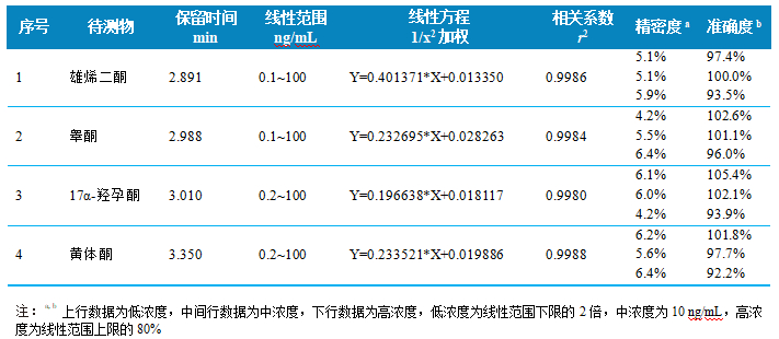 三重四极杆液相色谱质谱联用仪-使用Anyeep TQ9100测定人血清中睾酮、雄烯二酮等激素的含量(图4)