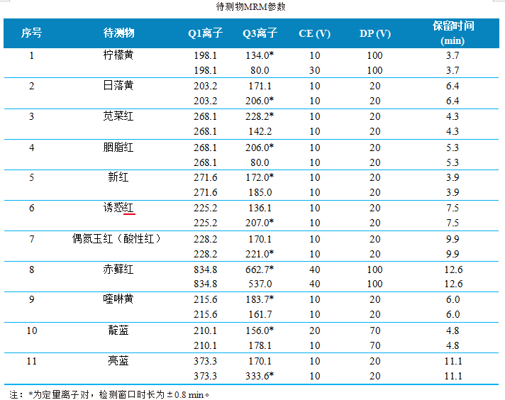 三重四极杆液相色谱质谱联用仪-用Anyeep TQ9120超高效液相色谱串联质谱系统测定调制乳中11种合成着色剂的方法(图2)