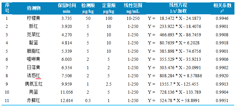三重四极杆液相色谱质谱联用仪-用Anyeep TQ9120超高效液相色谱串联质谱系统测定调制乳中11种合成着色剂的方法(图3)