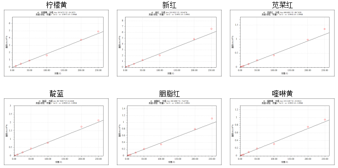 三重四极杆液相色谱质谱联用仪-用Anyeep TQ9120超高效液相色谱串联质谱系统测定调制乳中11种合成着色剂的方法(图4)