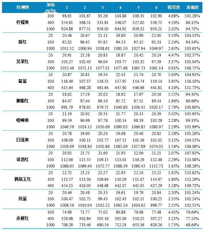 三重四极杆液相色谱质谱联用仪-用Anyeep TQ9120超高效液相色谱串联质谱系统测定调制乳中11种合成着色剂的方法(图6)