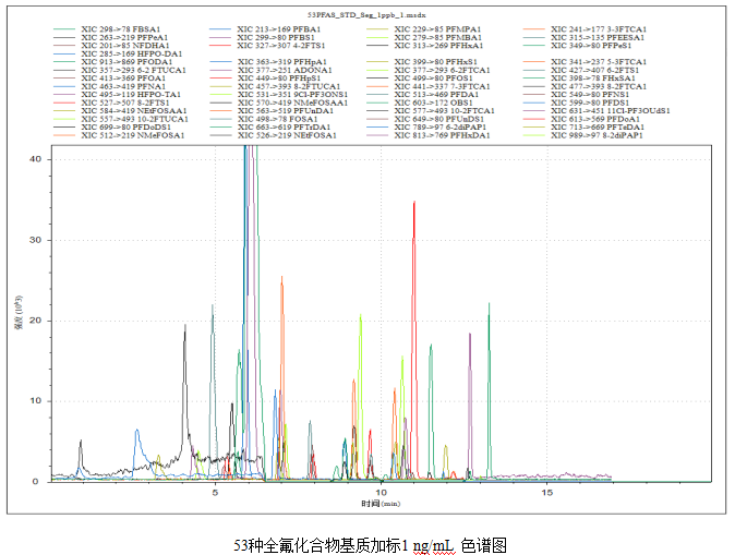 三重四极杆液相色谱质谱联用仪-使用 Anyeep TQ9100测定水质中53种全氟化合物的方法(图3)