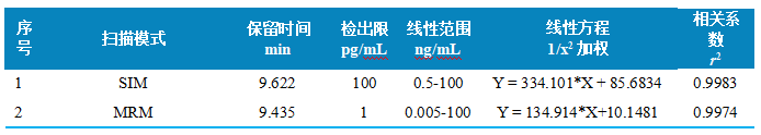 三重四极杆液相色谱质谱联用仪-使用Anyeep TQ9100测定面粉、面包和饮用水中溴酸盐含量的方法(图4) 三重四极杆液相色谱质谱联用仪-使用Anyeep TQ9100测定面粉、面包和饮用水中溴酸盐含量的方法(图4)