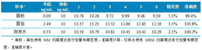 三重四极杆液相色谱质谱联用仪-使用Anyeep TQ9100测定面粉、面包和饮用水中溴酸盐含量的方法(图5) 三重四极杆液相色谱质谱联用仪-使用Anyeep TQ9100测定面粉、面包和饮用水中溴酸盐含量的方法(图5)