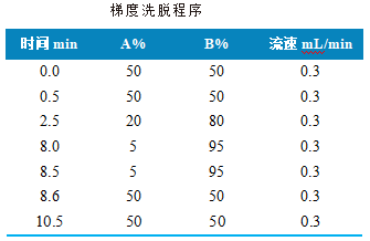 单四极杆气相色谱质谱联用仪-使用Anyeep TQ9100测定水质中14种烷基酚类化合物和双酚A的方法(图2)