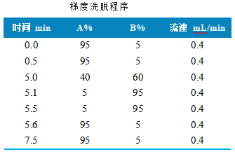 三重四极杆液相色谱质谱联用仪-使用 Anyeep TQ9120测定猪肉中18种β-受体激动剂的方法(图2)