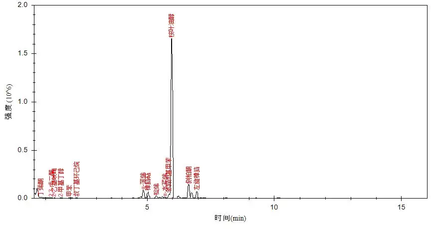 便携式GC-MS仪器-Anyeep 便携式GC-MS在艾草成分分析中的应用(图2)