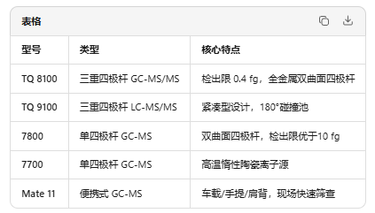 三重四极杆气相色谱质谱联用仪-苏州安益谱气质质产品可以应用到哪些方面？(图2)
