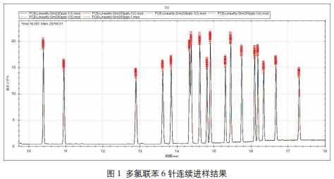 单四极气相色谱质谱联用仪-安益谱7700GC-MS土壤和沉积物中多氯联苯类化合物的测定(图2)