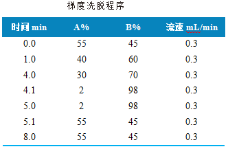 三重四极杆液相色谱质谱联用仪-使用 Anyeep TQ9120测定蜂产品中红霉素及降解产物残留量的方法(图2)