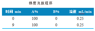 三重四极杆液相色谱质谱联用仪-使用 Anyeep TQ9120测定水产品中9种有机磷的方法(图2) 三重四极杆液相色谱质谱联用仪-使用 Anyeep TQ9120测定水产品中9种有机磷的方法(图2)
