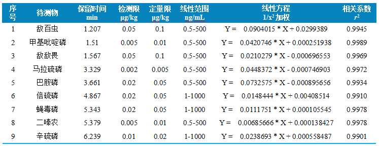 三重四极杆液相色谱质谱联用仪-使用 Anyeep TQ9120测定水产品中9种有机磷的方法(图3) 三重四极杆液相色谱质谱联用仪-使用 Anyeep TQ9120测定水产品中9种有机磷的方法(图3)