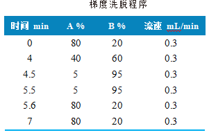 三重四极杆液相色谱质谱联用仪-使用 Anyeep TQ9100测定猪肉中可乐定和赛庚啶的方法(图2)