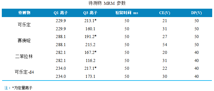 三重四极杆液相色谱质谱联用仪-使用 Anyeep TQ9100测定猪肉中可乐定和赛庚啶的方法(图3)