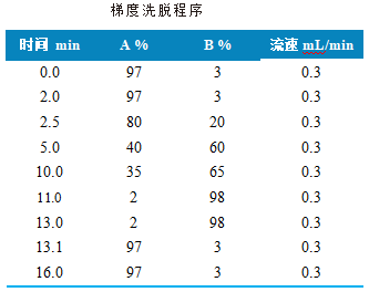 三重四极杆液相色谱质谱联用仪-使用 Anyeep TQ9120测定动物性食品中10种利尿药的方法(图2)