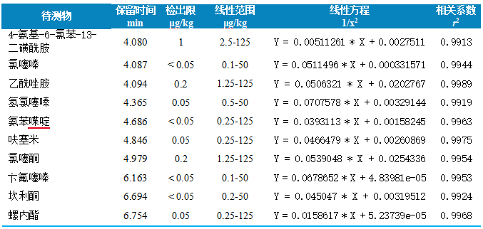 三重四极杆液相色谱质谱联用仪-使用 Anyeep TQ9120测定动物性食品中10种利尿药的方法(图3)