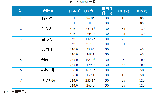 三重四极杆液相色谱质谱联用仪-使用 Anyeep TQ9100测定牛血中6种精神类药物的方法(图3)
