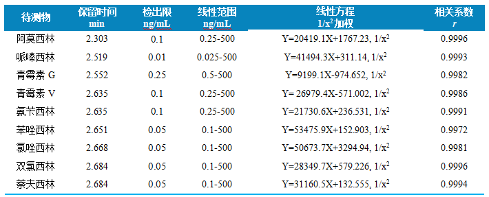 三重四极杆液相色谱质谱联用仪-使用Anyeep TQ9100测定9种青霉素药物残留的方法(图3)
