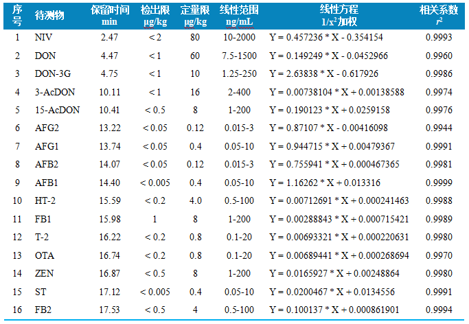 三重四极杆液相色谱质谱联用仪-使用 Anyeep TQ9120测定谷物中16种真菌毒素的方法(图3) 三重四极杆液相色谱质谱联用仪-使用 Anyeep TQ9120测定谷物中16种真菌毒素的方法(图3)