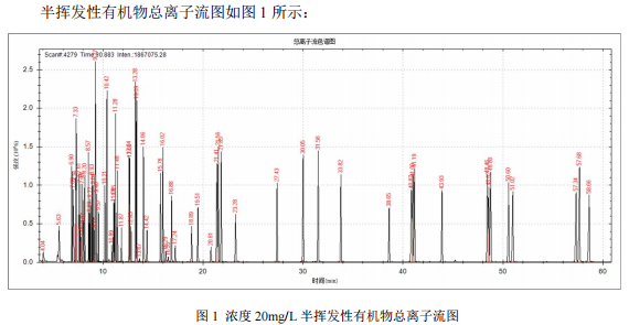 单四极杆气相色谱质谱联用仪-安益谱7700GC-MS关于土壤和沉积物半挥发性有机物的测定(图2)