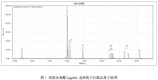 单四极杆气相色谱质谱联用仪-安益谱7700GC-MS关于水质中拟除虫菊酯类农药的测定(图2)