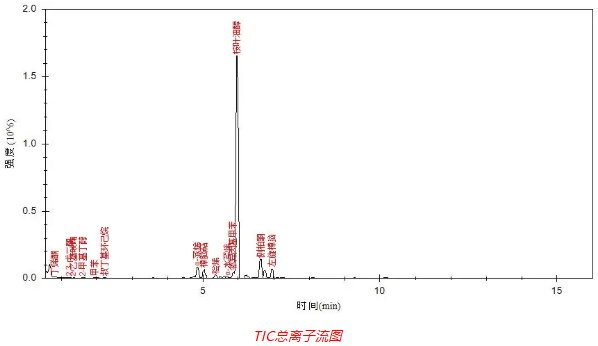 便携式GC-MS仪器-Anyeep 便携式GC-MS在艾草成分分析中的应用(图2)